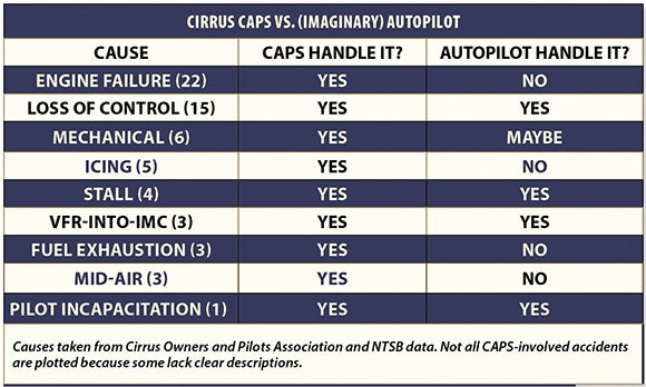  /></p>
<p>So where does that leave airplanes? Who knows, but most likely in the familiar, capital-and buyer-starved miasma we've wallowed in since 1967. That's not to suggest autonomy in manned aviation isn't a thing. Ignoring drones, it comes up in discussions I have with aircraft manufacturers more and more, but not for the reason you'd necessarily think. The last time, for instance, I asked the engineers at Mooney if they had considered a ballistic recovery system for the new Acclaim. Not seriously, I was told. Weight is a problem and certification costs are enormous. They think autonomous recovery is worth thinking about.</p>
<p>What does that mean, exactly? It means that in emergencies, the autopilot would take over, find an airport and land the airplane without input from the pilot. Or maybe the pilot's input would be just pushing the surrender button, the electronic equivalent of the BRS red handle.</p>
<p>When this comes up, it's often in the context of (A) (autonomy) being better than (B) (ballistic recovery). Maybe it's just me, but I see some fallacious reasoning going on here. First, by the time we get to the point of the airplane being able to pick the best airport and land itself, I suspect the thing will be flying itself from takeoff to touchdown, so its little autonomous brain will be doing all the thinking, and the occupants will be passengers rather than pilots. As I've <a href=