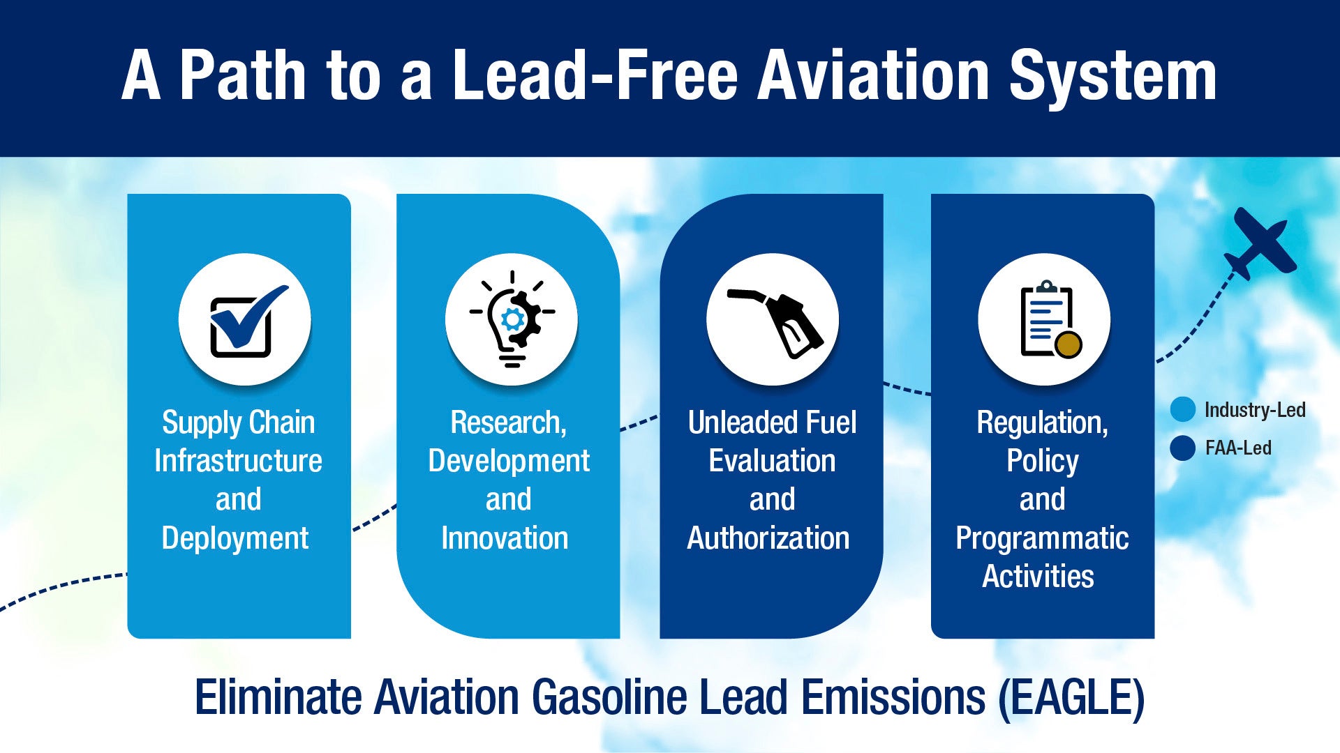 EAGLE Assesses Alaska's Specialized Avgas Needs