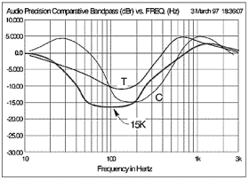 Noise Cancellation Graph